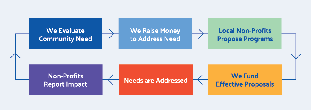 service model graphic (explained below)